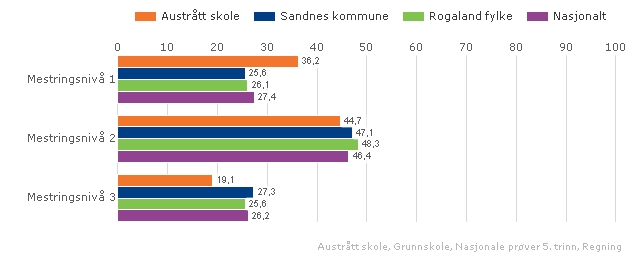 Regning: Vi har i flere år hatt svært gode resultater, spesielt i lesing, men har de to siste årene hatt en nedadgående trend.