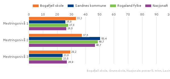 Skolen har gode resultater på både sykefravær og medarbeidertilfredshet.