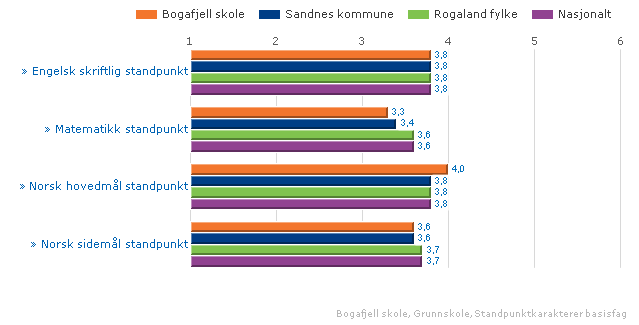 Regning: Bogafjell skole har nedgang i resultatene på nasjonale prøver for 5. klasse i både lesing og engelsk. Begge fagene har gått tilbake til resultatene skolen oppnådde i 2008.