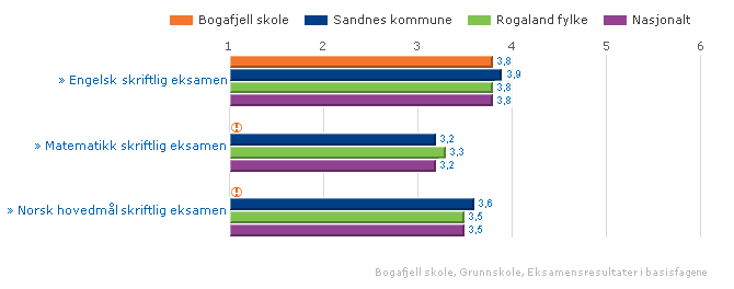 Avgangselevene på Bogafjell skole våren 2010 var oppe i skriftlig eksamen i engelsk. Resultatet viser at elevene oppnådde like gode resultater som elevene i Rogaland og på nasjonalt nivå.