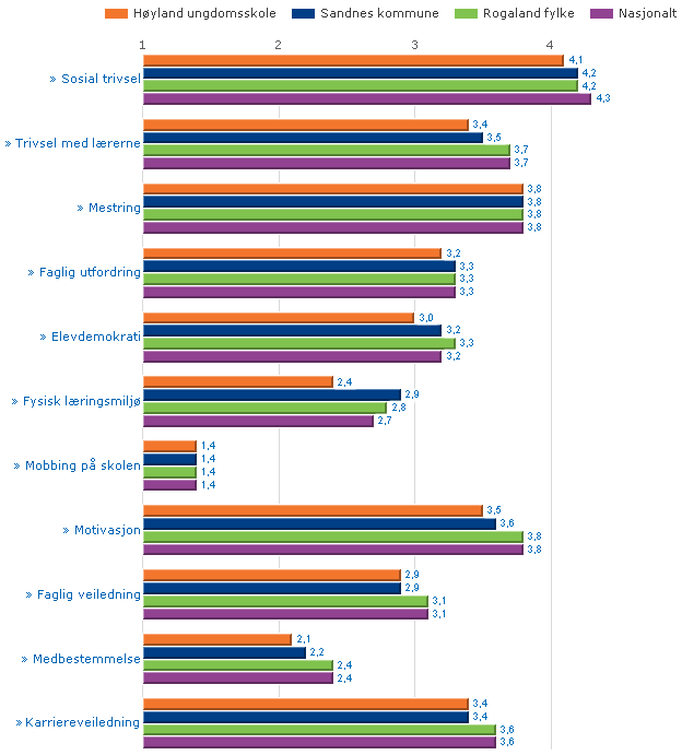 Resultatvurdering 2010 Høyland ungdomsskole SKOLEFAKTA: Adresse: Austråttveien 11, 4306 Sandnes Rektor: Rannveig Bærheim Klassetrinn: 8-10.