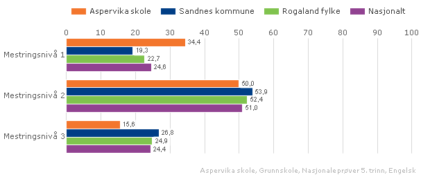 Utviklingsresultat LÆRINGSUTBYTTE Regning: Aspervika skole ligger over gjennomsnitt for Sandnes kommune og nasjonalt i regning for 5. trinn. Stabil utvikling for årets 8. trinn i perioden 5.-7.