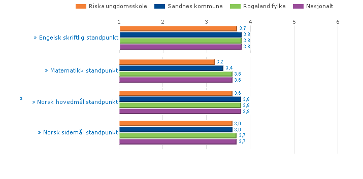 Regning: Nasjonale prøver gir en score som er lavere for våre elever enn for både kommune, fylke og nasjon. Ser vi på 9.