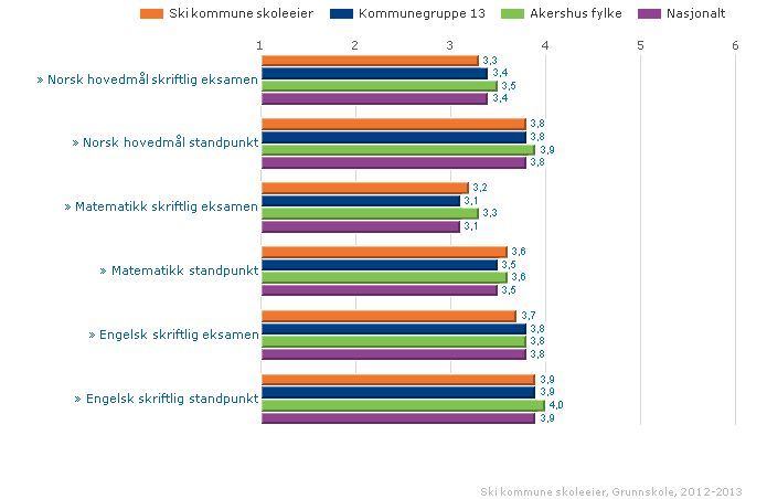 Karakterer, eksamensresultat, grunnskolepoeng og overgang til videregående opplæring Karakterer - matematikk, norsk og engelsk Standpunktkarakterer og karakterer fra eksamen i grunnskolen og i