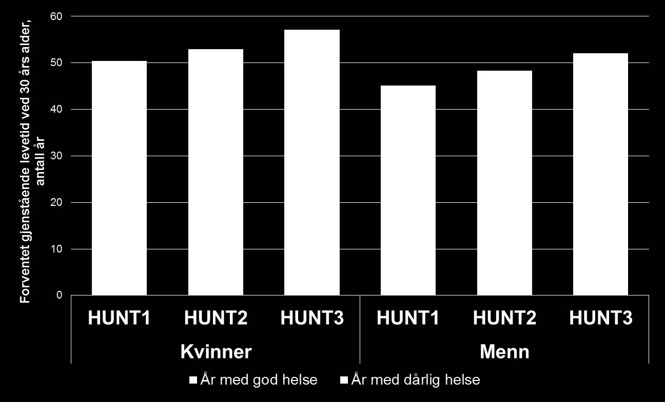 9 Gjenstående levetid ved 30 års alder i