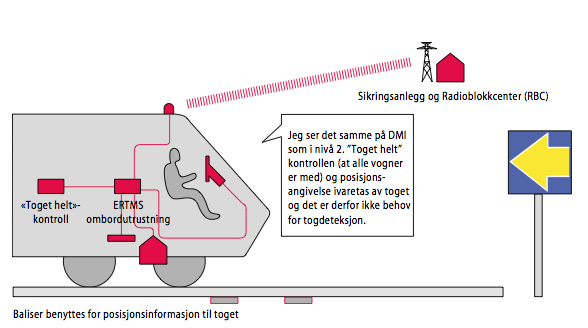 Trafikkontroll Fjernovervåkning av tog ERTMS 3 Datastyrte lok Blokkere nødbrems, øke