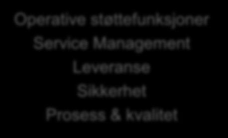 Leder Svein Dyrrdal Økonomi, personal og administrasjon Wenche Moe Operative støttefunksjoner Service Management Leveranse Sikkerhet Prosess & kvalitet Helpdesk Rune Eliassen Server