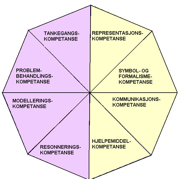 Dagsoversikt Kompetanse i matematikk Fra barnehage til skole Mona Røsseland Nasjonalt senter for matematikk i Opplæringen Lærebokforfatter, MULTI Hva er matematisk kompetanse?