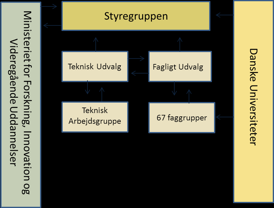 Fagligt Udvalg gir råd om utformingen av BFI og har som ansvar å samarbeide med og rettlede de 67 faggruppene og å koordinere den årlige prosessen med justering av nivåinndelingen slik at den kan