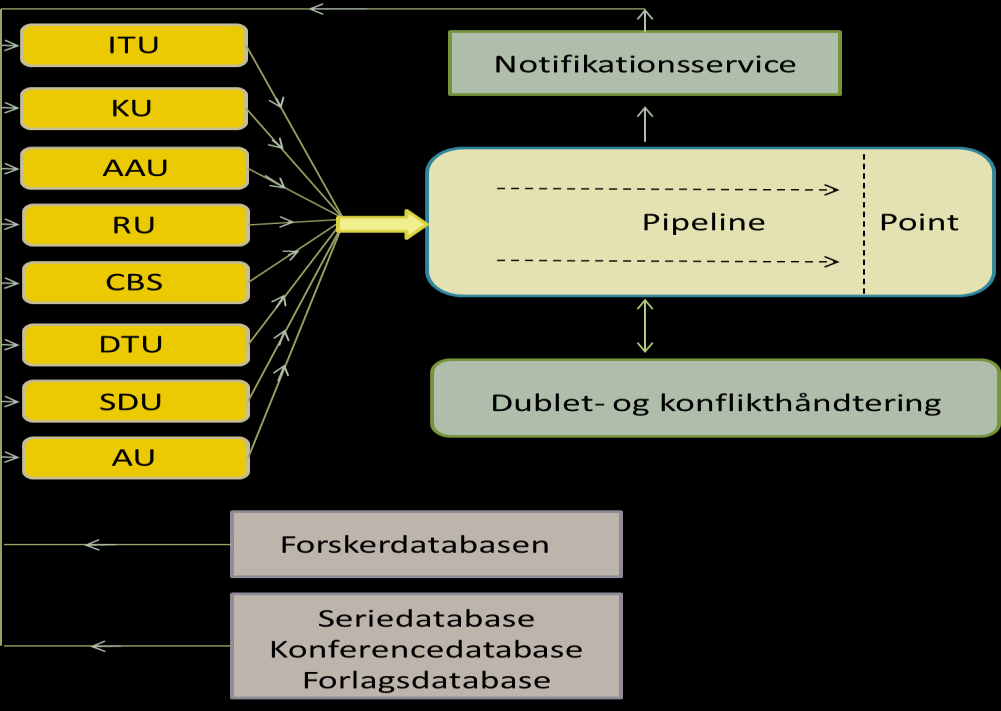 Innsamlingen av lokalt registrerte data foregår løpende i en sentral modul som kalles pipeline.