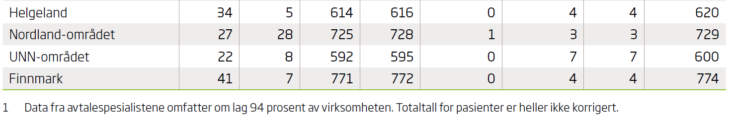 9.2 Vedlegg 2: Samdata 2012 Bakgrunnsdata: Samdata tall 2012 Antall årsverk i det psykiske helsevernet for barn og unge, for voksne og totalt.