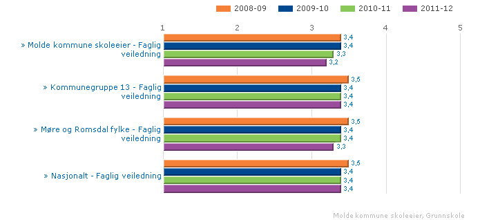 4.3.3 Faglig veiledning Indeksen viser i hvilken grad elevene føler at de får god veiledning.