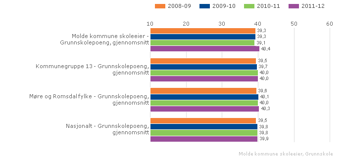 Hvis det mangler karakterer i mer enn halvparten av fagene, skal det ikke regnes ut poeng for eleven. Grunnskolepoeng presenteres som karaktergjennomsnitt med én desimal.