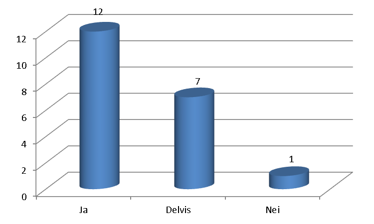 7 svarer at de bare delvis har det de trenger i rommene. Rektor ved èn skole har svart at skolen ikke har nødvendig utstyr i undervisningsarealene for bruk av IKT i undervisningen. 7.