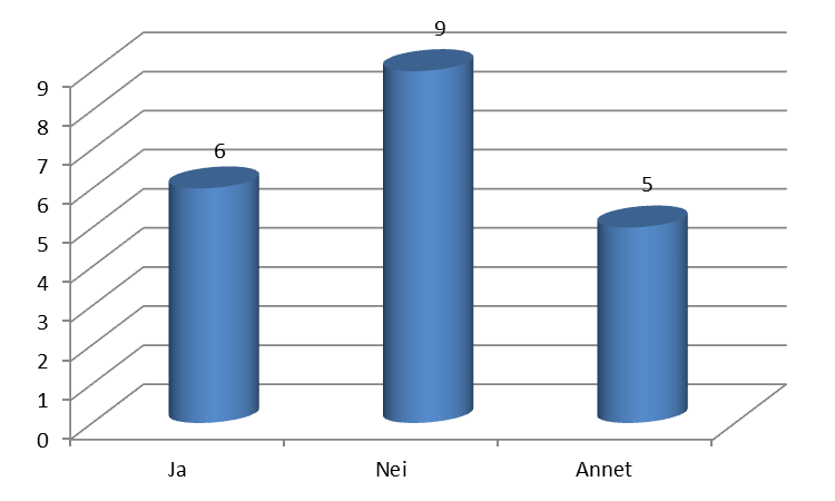 4.2.4 Vedlikehold og oppgradering Teknisk utstyr krever vedlikehold og oppgradering for at det skal fungere optimalt og etter hensikten.