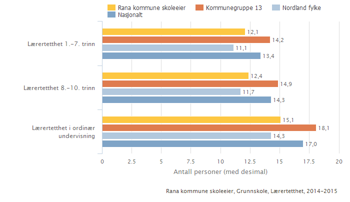 Rana kommune skoleeier Sammenlignet geografisk Offentlig Alle Begge kjønn Periode 2014-15 Grunnskole