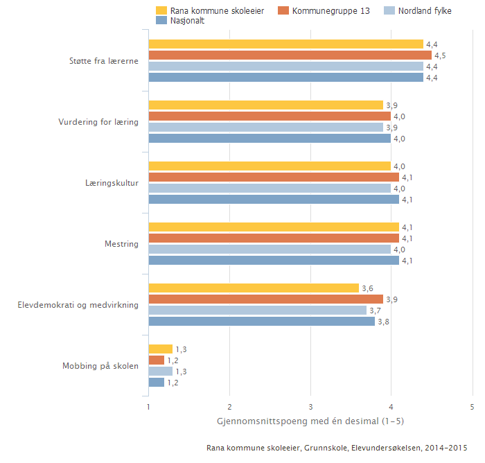 Rana kommune skoleeier Sammenlignet geografisk Offentlig Trinn 7 Begge kjønn Periode 2014-15 Grunnskole