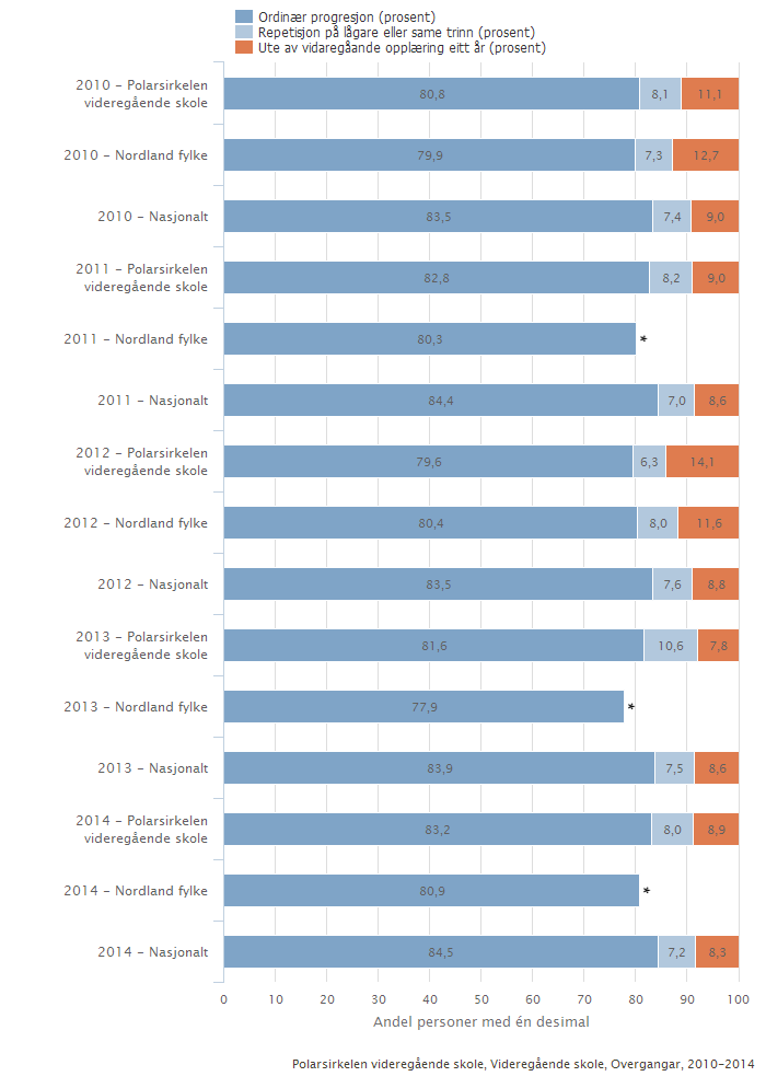 likevel rimelig å gå ut frå at en økning i delen med ordinær progresjon vil føre til ein høyere del med fullført og bestått.