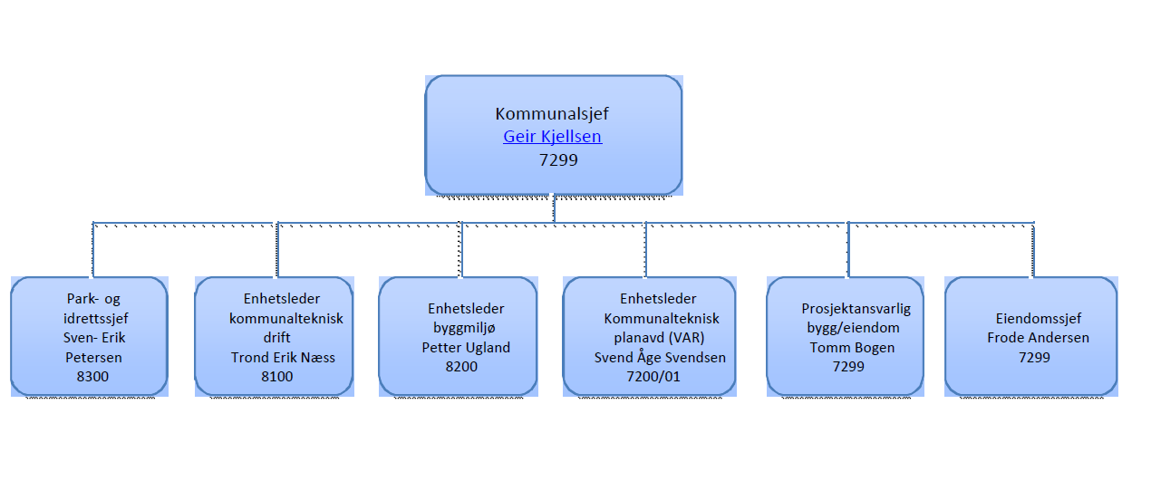 Kulturskolen kriterier for tildeling av plasser Kommunens drift av Bakkenteigen kulturhus Måloppnåelse og saksbehandling ved utarbeidelse av kommunedelplaner 4.