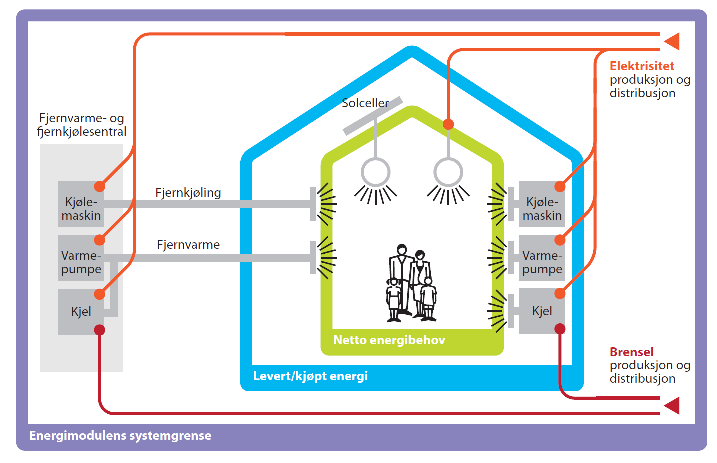 Energimerkeordningen Siden 1. juli 2010 skal alle boliger og yrkesbygg som selges eller leies ut ha en energiattest.