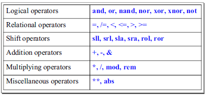 For loop Inne i processer kan man bruke kondisjonelle løkker av type for loop Syntaks: for variabel1 in intervall loop uttrykk1; uttrykk2; : end loop; variabel1 er av type variable (umiddelbar