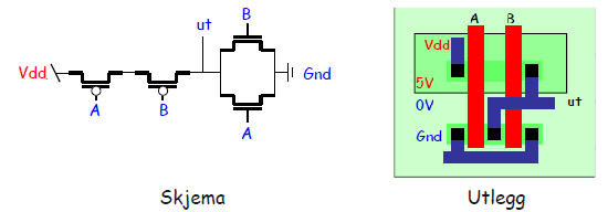 CMOS NAND-krets Både A og B må være 5V for å koble utgangen ned 0V CMOS