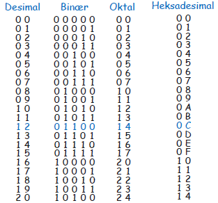 Oktale tall Et oktalt tall er representert ved symbolene 0, 1, 2,.