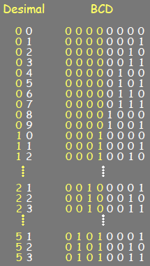 Binær substraksjon Fremgangsmåte for tall representert ved 2'er kompliment: adder tallene på vanlig måte.