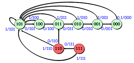 Karnaugh-diagram: Sjekker at ubrukte tilstander leder til ønskede