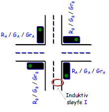 Tegner krets: QA, QB og QC blir tellerens utganger Telleren resettes ved å sette R=1 Eksempel nr. 5 Ønsker å bruker tilstandsmaskin for å styre trafikklys Krysset har to vanlige trafikklys A og B.