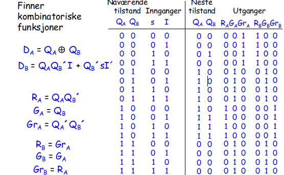 Forenklede tilstander: 00 - Grønt lys i A, rødt lys i B 01 - Gult lys i A og B. Skifter mot grønt lys i B. 10 - Rødt lys A, grønt lys i B 11 - Gult lys i A og B.