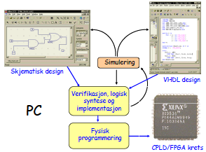 FPGA/CPLD-design Xilinx Breadboard SS design Breadboard grei måte å lage enkle test kretser på Ikke egnet for større digitale system Alternativ designmetode Større digitale system kan designes og