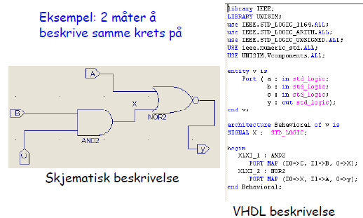 Designmetoder 1) Når kretsen er beskrevet kan den verifiseres og simuleres i softvaren 2) Virker kretsen som den skal, lar man softvaren omforme beskrivelsen slik at den kan implementeres