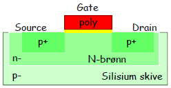 PMOS transistoren PMOS (Positive doped Metal Oxide Silicon) En 3 (4) terminals-komponent Spenningen på gate bestemmer om transistoren leder strøm i mellom drain og source terminalene n- : Svakt