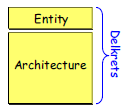VHDL VHDL ((Very High Speed Integrated Circuits) Hardware Description Language) VHDL er en tekstlig beskrivelse av et digitalt design VHDL versus skjematisk design + Mulighet for å beskrive kretser