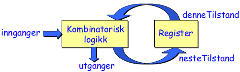 Enumerated datatype Kan definere datatyper selv ved bruk av type Syntaks: type : egettypenavn is (hvasomhelst1, hvasomhelst2, hvasomhelstn); signal x : egettypenavn; signal y : egettypenavn; :