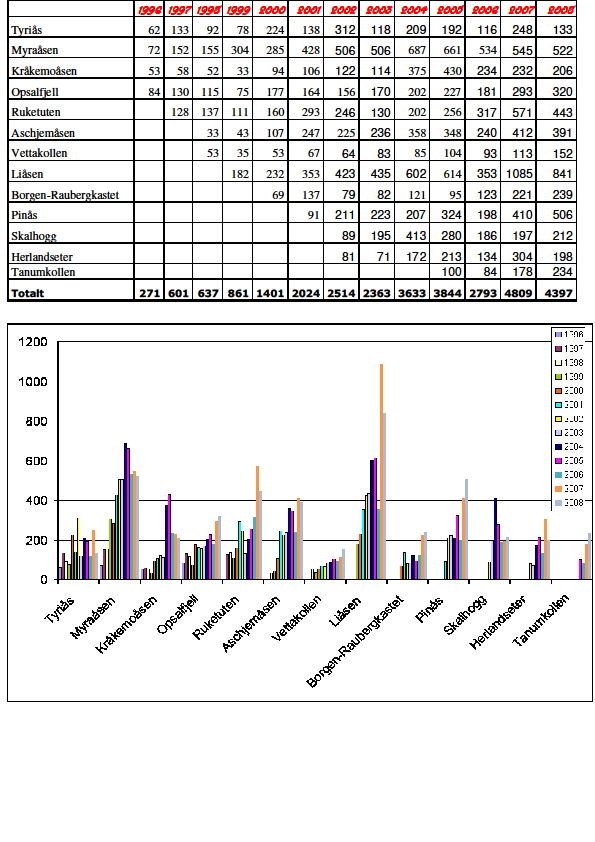 Deltageroversikt, Huldrestier 1996-2008 Det er fortsatt veldig god oppslutning, 4397 registreringer i 2008. Liåsen (Lilysa) peker seg fortsatt ut som den toppen med flest registreringer, totalt 841.