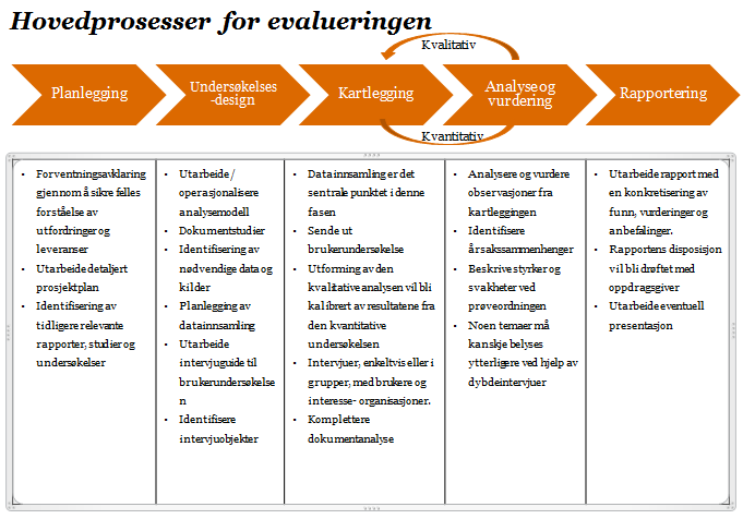 2 Metode 2.1 Mål PwCs målsetting for evalueringen har vært å gjøre tilstrekkelige analyser, for å nå de hovedmål som er satt for prosessen. 2.2 Tilnærming 2.2.1 Hovedprosess Hovedprosessene er beskrevet i følgende modell: 2.