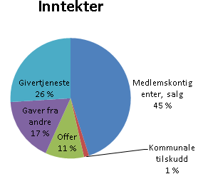 BOGAFJELL SOKN Side 17 Givertjeneste Bogafjell sokn har i dag 65 stykker som er registrerte givere. Menighetene er helt avhengig av disse giverne.