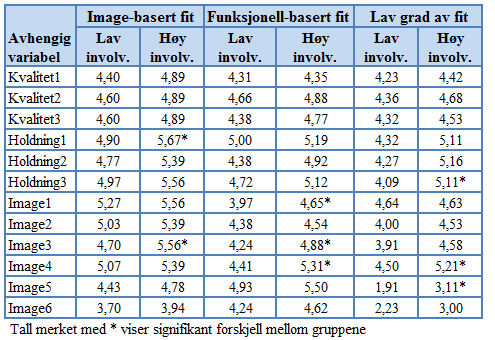 4.4 Eksperimentgrupper høy involvering vs.