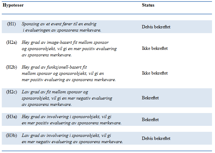 dermed bekrefter hypotesen (H3a).