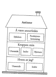 Programmets fysiske oppbygging Er beskrevet i en manual, konkret og visuell Vekting