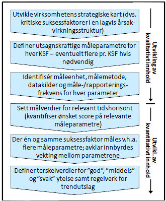 En fullverdig utvikling av BM for Strandveien vil kreve god innsikt i Strandveien sin verdiskapningsprosess. Siden vår oppgave fokuserer på insentiver, vil denne BM modellen være noe begrenset.