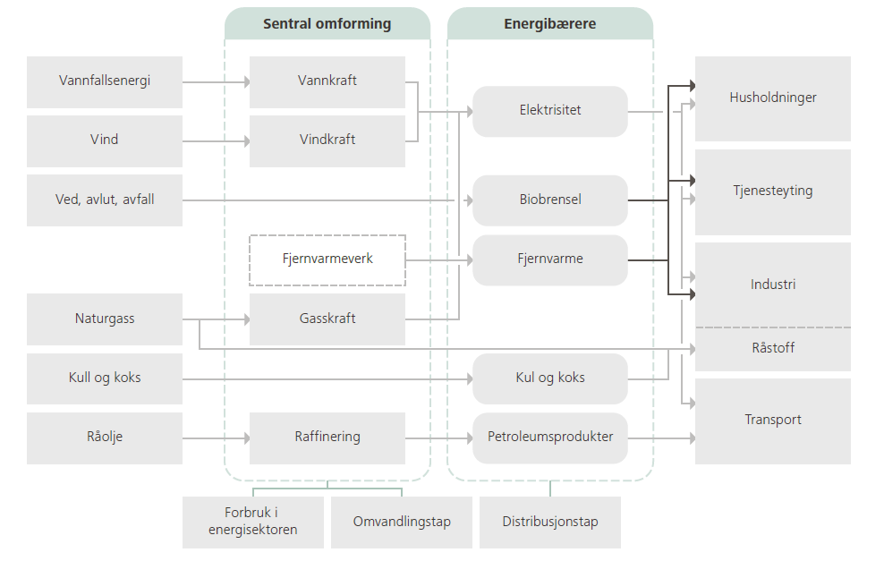 Figur 2: Det norske energisystemet, [7] side 7.