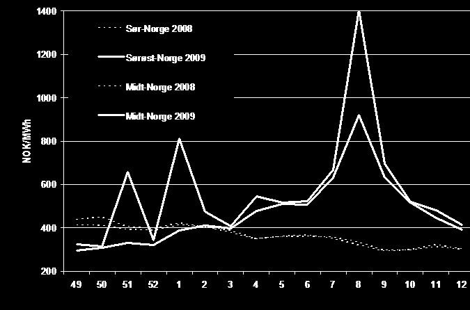 Figur 8: Gjennomsnittlige priser per uke i to av de norske elspotområdene, [18] side 26. Sammenligningen viser at de gjennomsnittlige prisene per uke var klart høyere i begge områdene i 2009/2010.