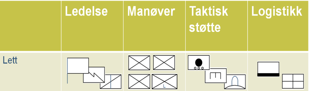 Ledelse Manøver Taktisk støtte Logistikk Tung 2 strv esk 2 strm esk CBT Figur 5.4 Tung brigade.