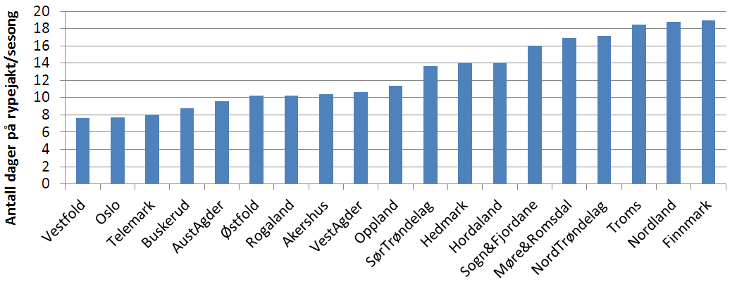 Interessen for rypejakt Økende