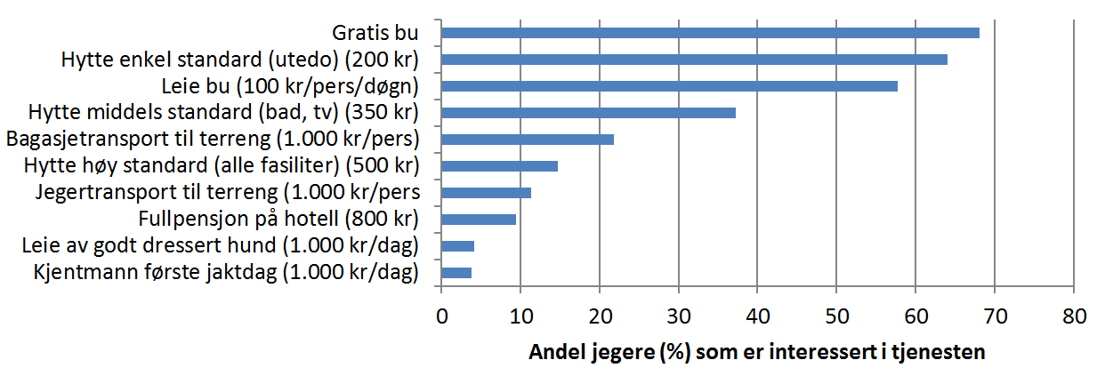 Hva ønskes av