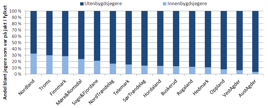 Innen- og utenbygdsjegere Favorisering av lokale jegere kan fungere som et hinder for