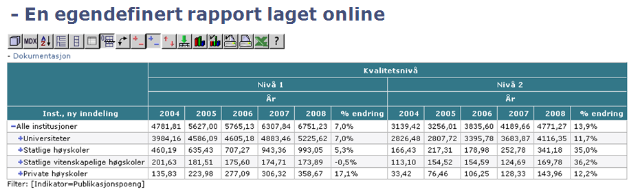 Resultatet er en egendefinert rapport med oversikt over publikasjonspoeng innenfor fagområdet pedagogikk og utdanning fordelt på nivå 1 og nivå 2 i perioden 2004-2008 og sortert på institusjonstype.